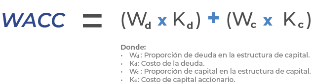 Tasa de Financiamiento de la Empresa