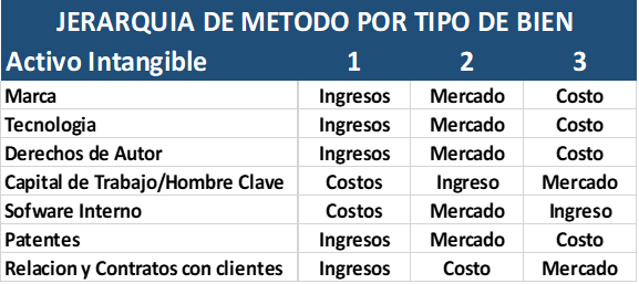 Valuación de Marcas e Intangibles para Amortización Fiscal 3 Tabla métodos valuación intangibles
