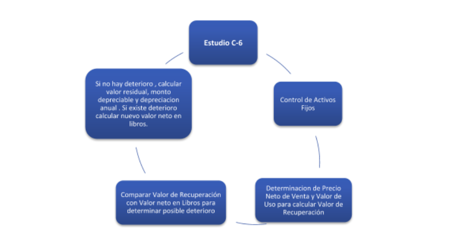 Conoce más sobre la NIF C-6 – Propiedad, Planta y Equipo 3 Diagrama de Servicios para la realizacion de la norma C-6