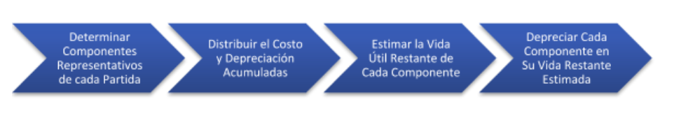 Conoce más sobre la NIF C-6 – Propiedad, Planta y Equipo 4 Metodología análisis de componenetes C-6