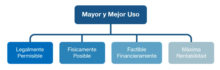 Highest and Best Use Analysis 4 highest and best use