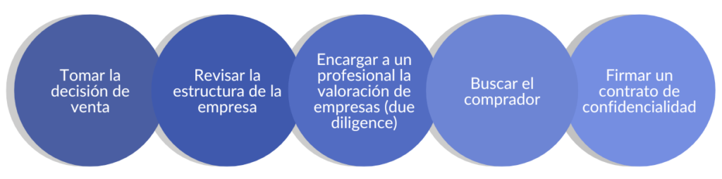 Recommendations for selling a company 3 steps to sell a business