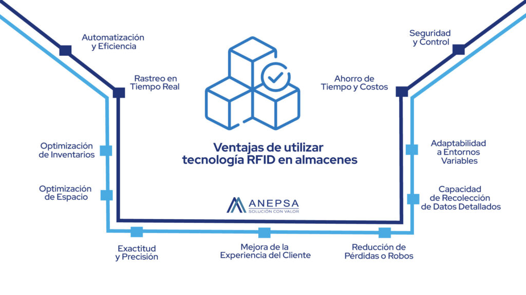 ANEPSA—— VENTAJAS DE UTILIZAR TECNOLOGIA RFID EN LOS ALAMCENES