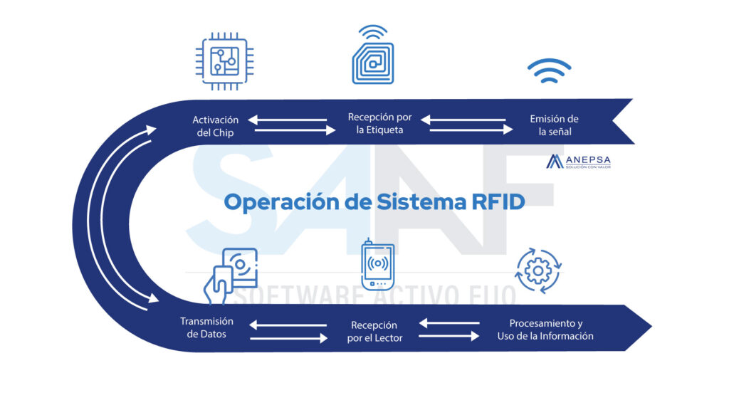 SAAF ANEPSA PROCESSES RFID LABELS