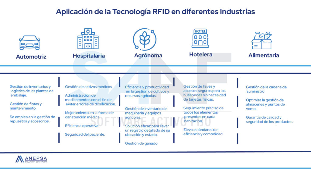 ¿Cómo aplicar la tecnología RFID en las diferentes industrias? 3 SAAF APLICACIONES RFID EN DIFERENTES INDUSTRIAS