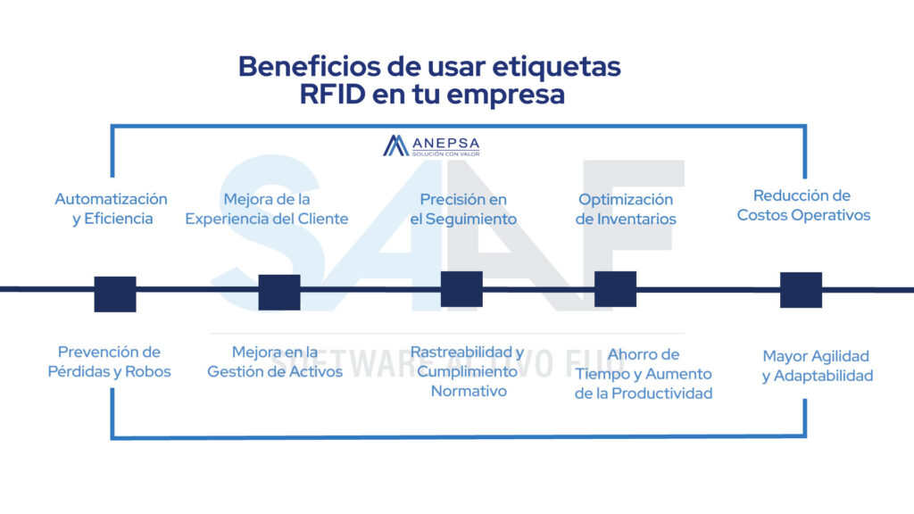 ¿Cuánto cuesta aplicar etiquetas RFID en mi empresa? 4 SAAF BENFICIOS DE USAR ETIQUETAS RFID EN TU EMPRESA