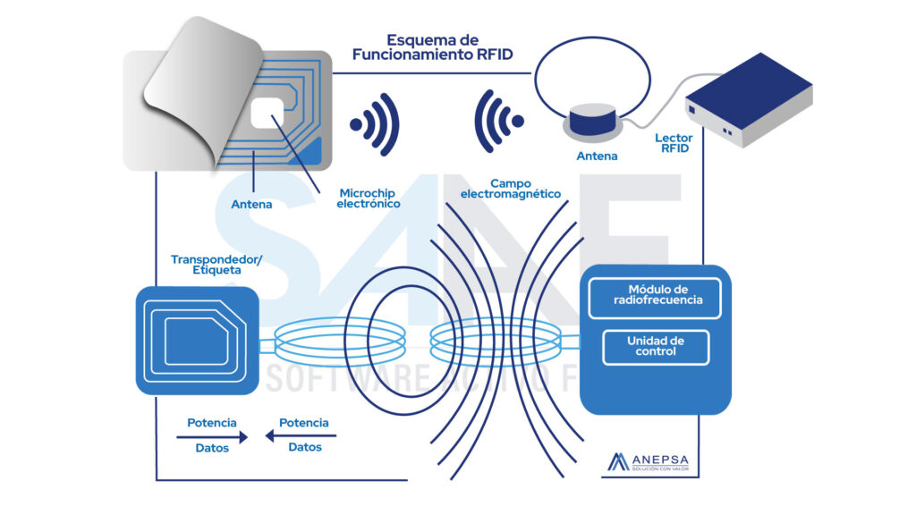 SAAF ESQUEMA DE FUNCIONAMIENTO RFID