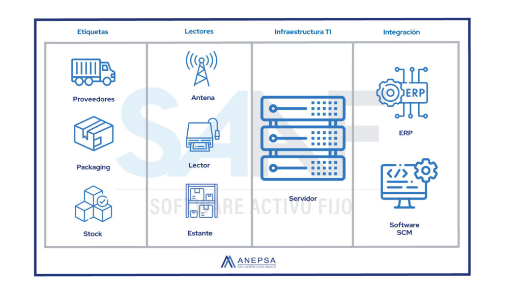 Tecnología RFID para el inventario de activos fijos 4 SAAF ETIQUETAS LECTORES INFRAESTRUCTURA E INTEGRACION RFID
