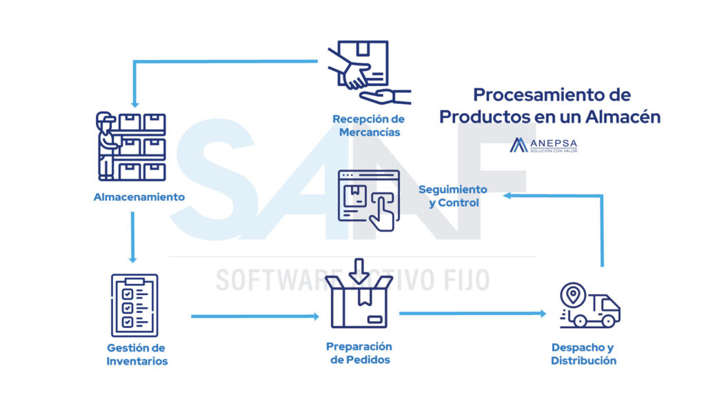 SAAF PRODUCT PROCESSING IN A WAREHOUSE