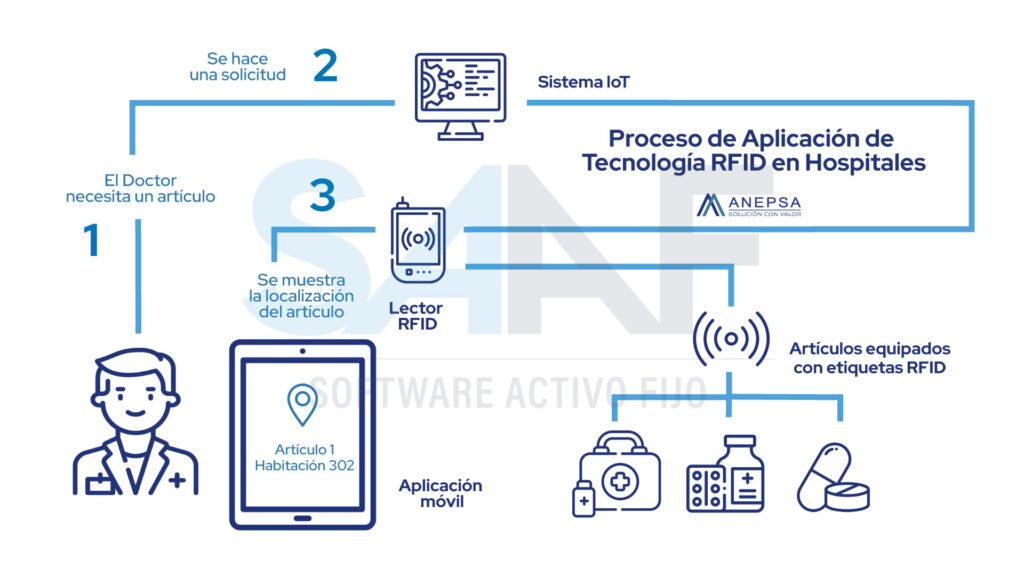 SAAF PROCESO DE APLICACION DE TECNOLOGIA RFID APLICAD EN HOSPITALES 1