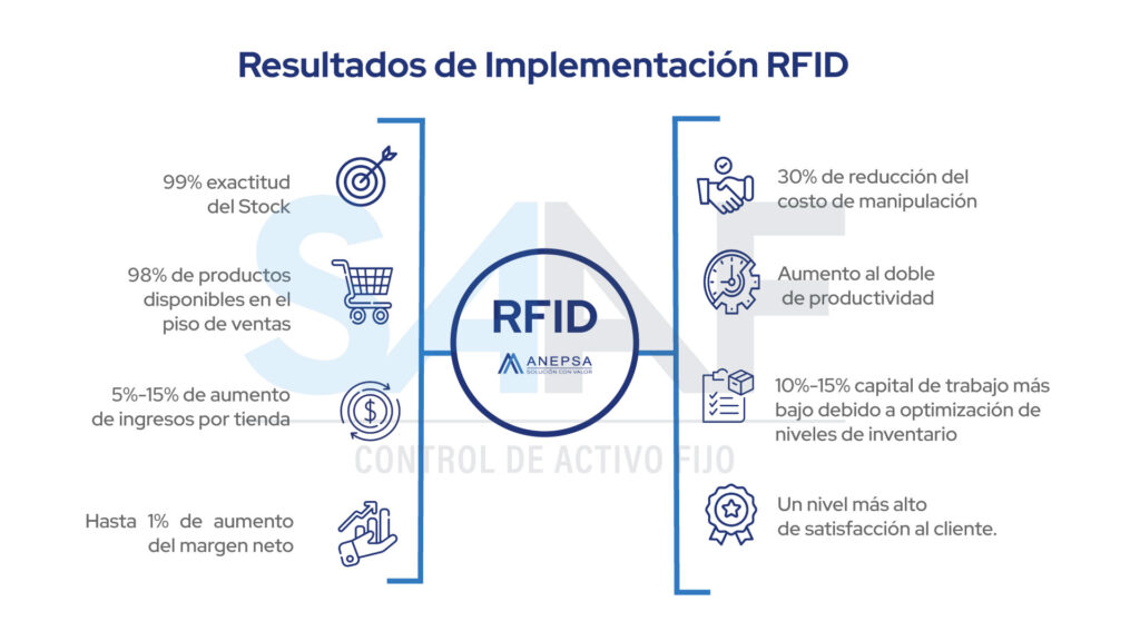 SAAF RFID IMPLEMENTATION RESULTS