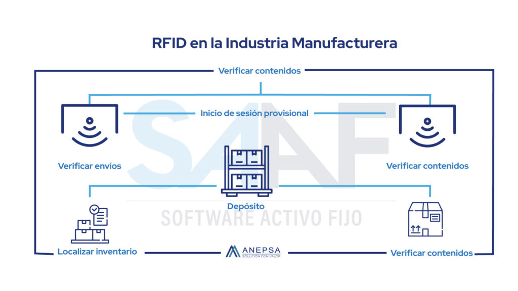 SAAF RFID EN LA INDUSTRIA MANUFACTURERA