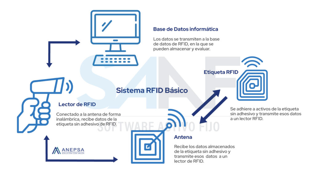 SAAF SISTEMA RFID 1