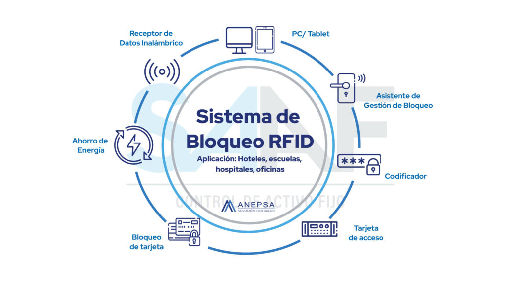 SAAF—— SISTEMA DE BLOQUEO RFID