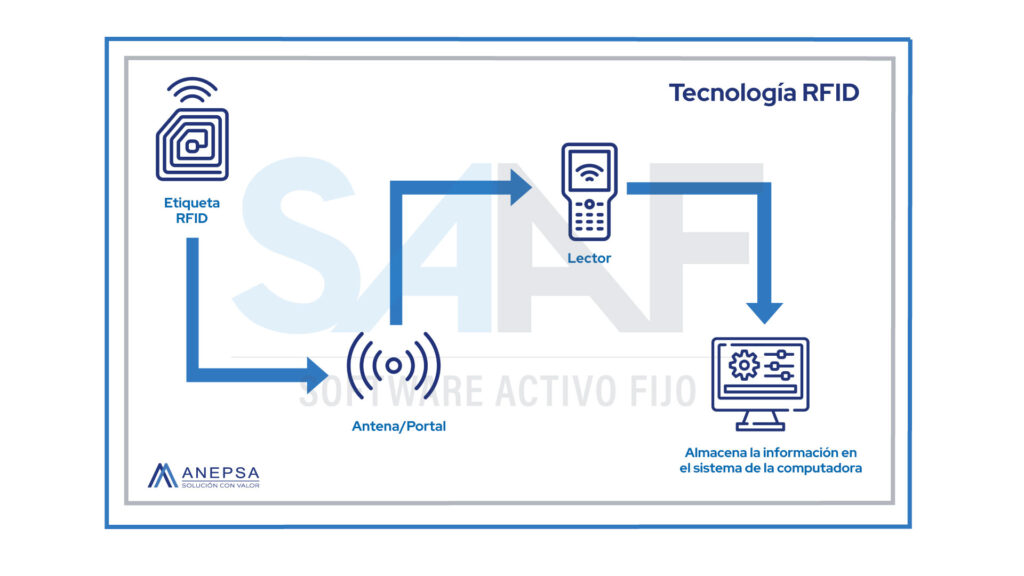 Control RFID para activos de cómputo o equipo de oficina 3 SAAF——TECNOLOGIA RFID 1