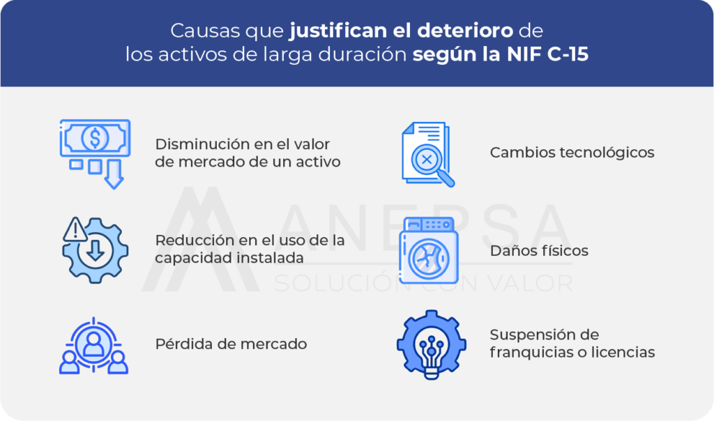 Causes justifying the deterioration of assets