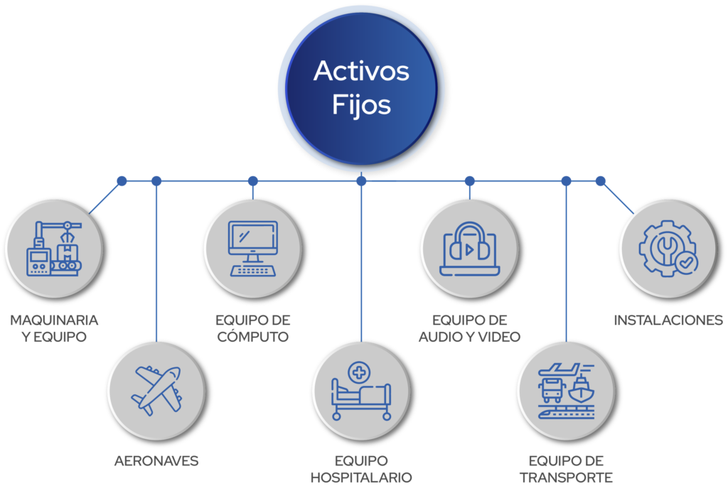 ¿Cuáles son los activos fijos que se pueden gestionar mediante tecnología?