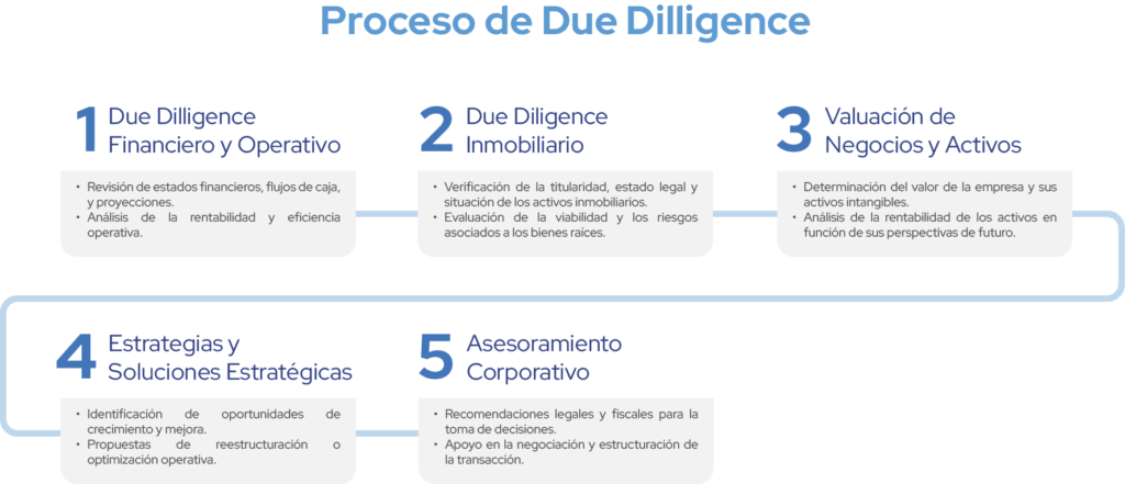due diligence process - 5 steps