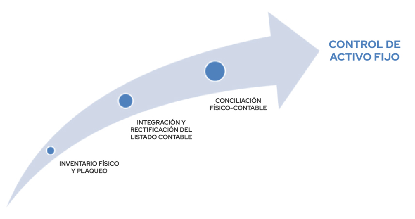 FIXED ASSET CONTROL