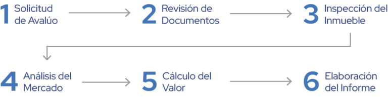 real estate appraisal process