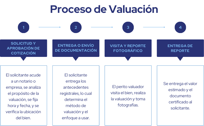 ¿Qué es un Avalúo? - Tipos de Avalúos 18 proceso de un avaluo